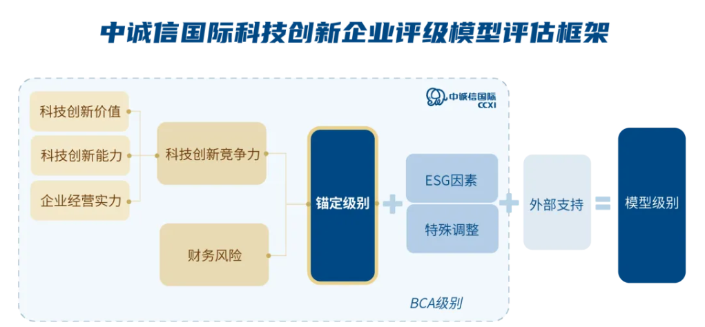 中诚信国际发布“科技创新企业评级方法与模型”