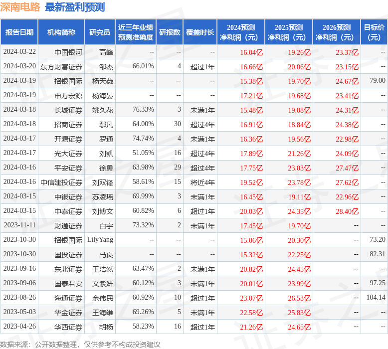 深南电路：华创证券、投资者等多家机构于3月27日调研我司