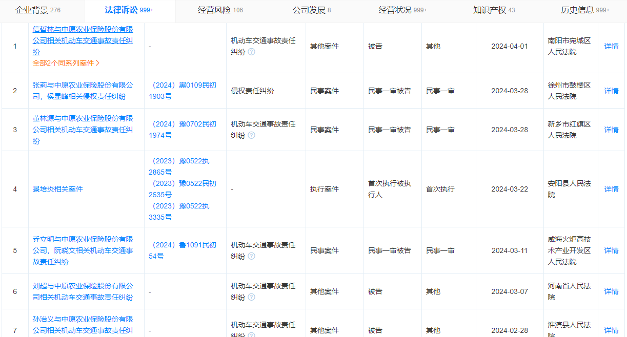 中原农险1天两场被告官司开庭审理，三年三百多场案件，曾被法院列为“老赖”