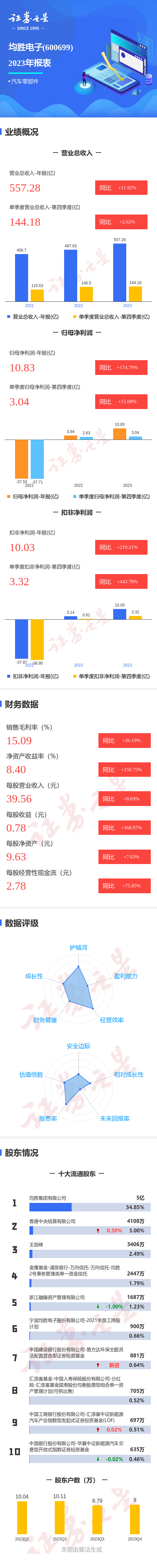 图解均胜电子年报：第四季度单季净利润同比增15.68%