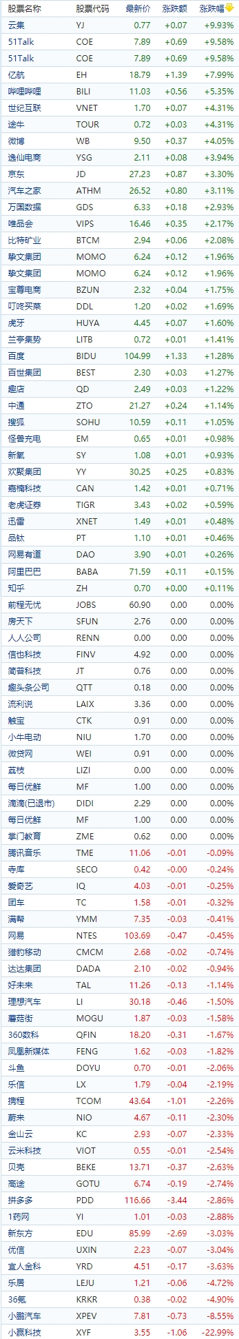 中国概念股收盘：哔哩哔哩涨超5%，小鹏汽车跌8.55%，小赢科技跌超22%