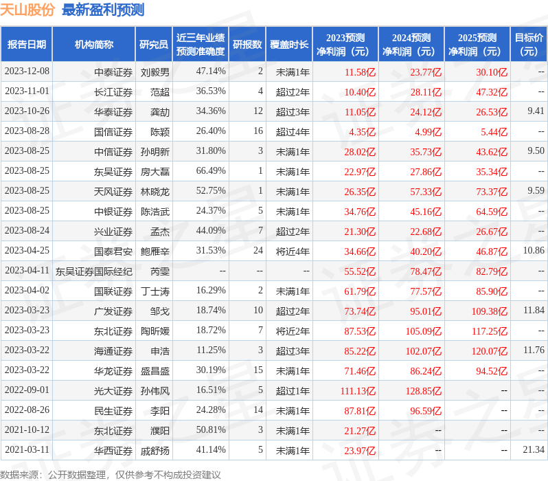 天山股份（000877）2023年年报简析：净利润减56.74%，商誉占比较高