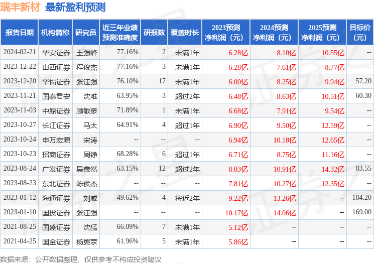 瑞丰新材（300910）2023年年报简析：净利润增3.12%，盈利能力上升