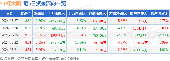 异动快报：ST红太阳（000525）3月28日13点24分触及涨停板