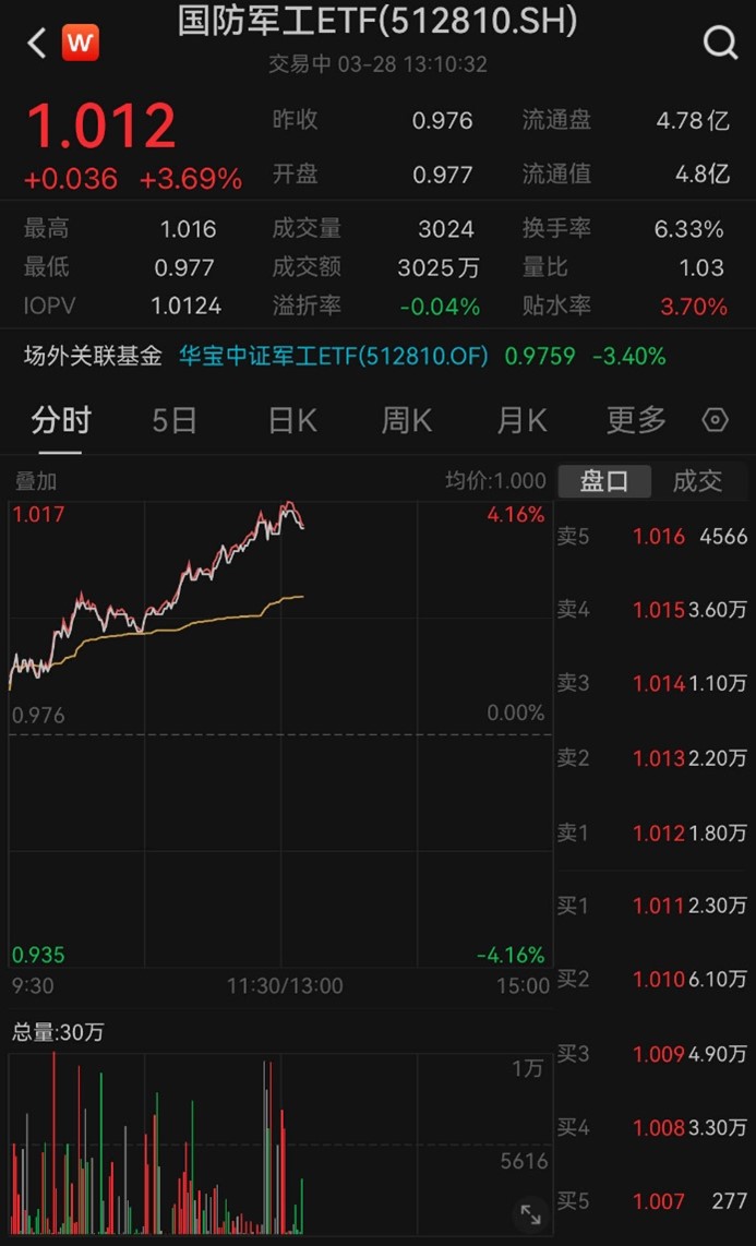 国防军工板块领涨两市，中科星图、广联航空等多股涨超10%，国防军工ETF(512810)盘中涨超4%