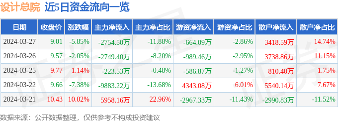 异动快报：设计总院（603357）3月28日13点32分触及涨停板