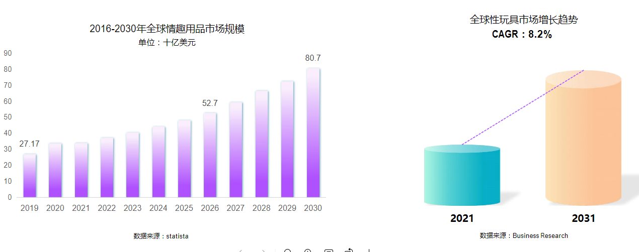 报告：2030年成人情趣用品市场规模有望达到807亿美元，女性意识觉醒、电商发展推动增长