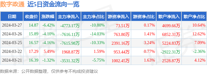 异动快报：数字政通（300075）3月28日13点51分触及涨停板