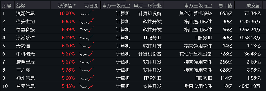 上涨弹性还得看算力？浪潮信息涨停封板，信创ETF基金(562030)“王者归来”，盘中飙涨超4%！