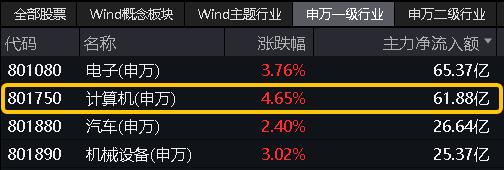 ETF盘中快讯｜上涨弹性还得看算力？浪潮信息涨停封板，信创ETF基金（562030）“王者归来”，盘中飙涨超4%！