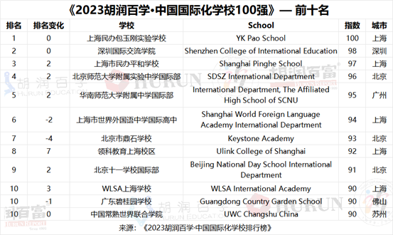 中国国际化学校排行榜：上海41所上榜最多，上海包玉刚学校连续六年蝉联榜首