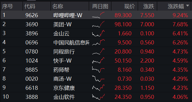 哔哩哔哩绩后涨近9%，美团涨超7%！港股互联网ETF(513770)午后涨逾3%！