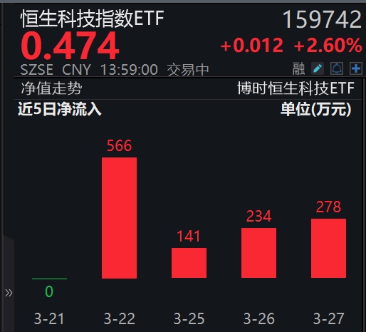 市场交投活跃，恒生科技指数ETF(159742)强势上涨2.81%，连续4天净流入