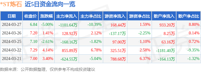 异动快报：*ST炼石（000697）3月28日14点12分触及涨停板