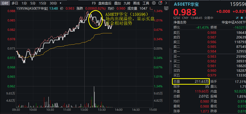 登顶！A50ETF华宝(159596)成交量率先突破2亿，高居同类第一！资金狂涌，场内溢价飙升