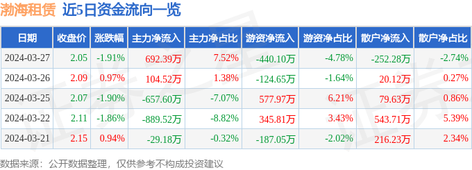 异动快报：渤海租赁（000415）3月28日14点21分触及涨停板