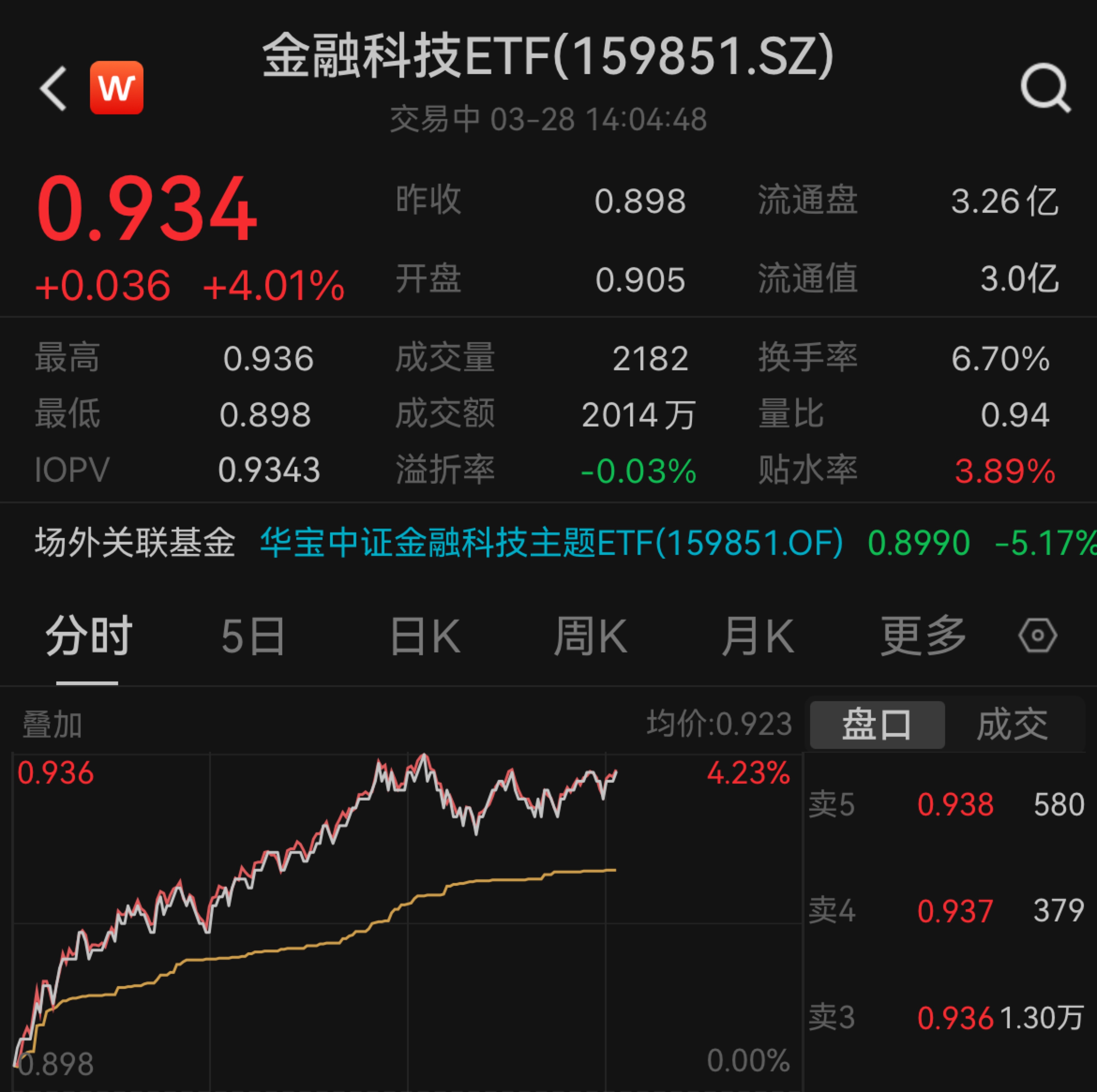 58只成份股全飘红！新晨科技午后涨超13%，银之杰拉升9%，助推金融科技ETF(159851)飙升4%！