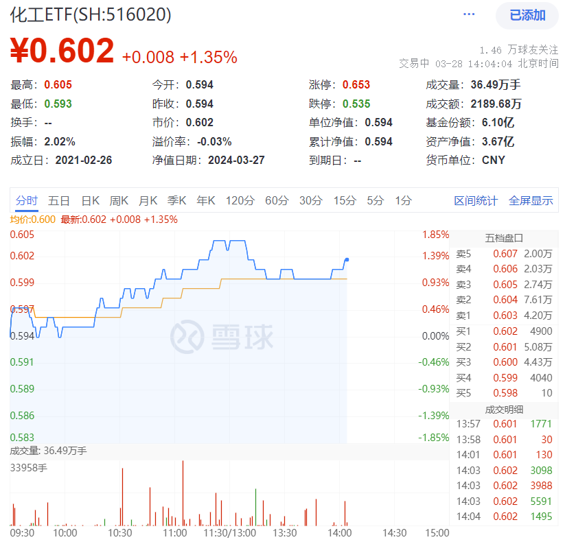 中简科技涨超16%！化工板块强势反弹，化工ETF(516020)盘中涨1.85%！