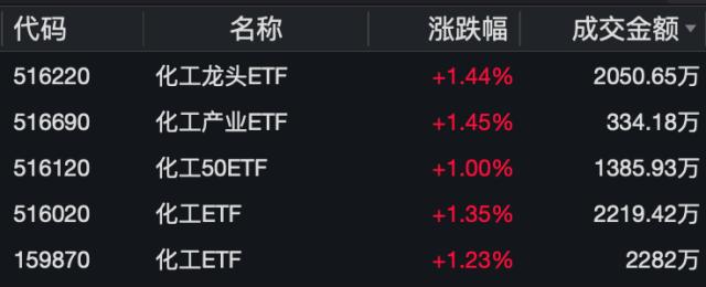 行业ETF盘中快讯｜中简科技涨超16%！化工板块强势反弹，化工ETF（516020）盘中涨1.85%！