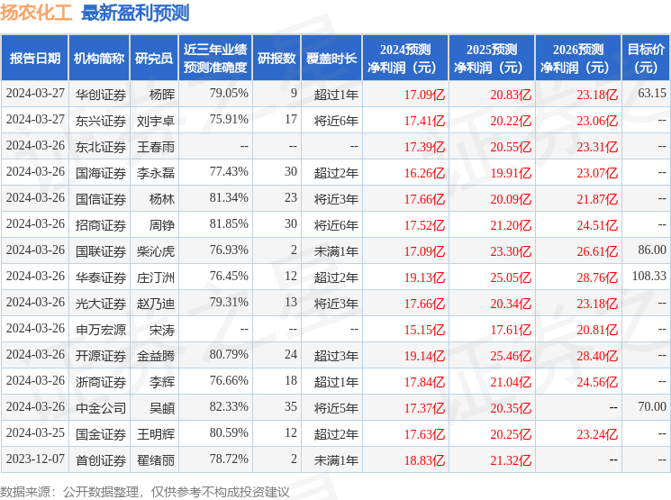 华安证券：给予扬农化工买入评级