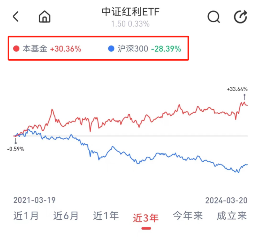 分红大户中证红利ETF又分红了！过热了吗？