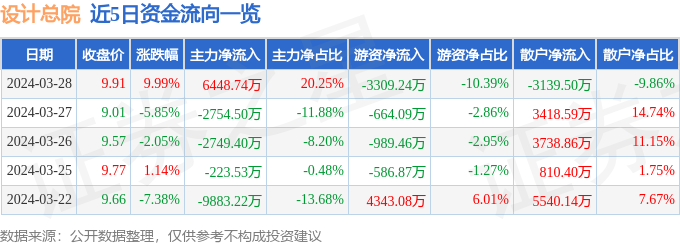 3月28日设计总院涨停分析：新型城镇化，水利，旧改概念热股