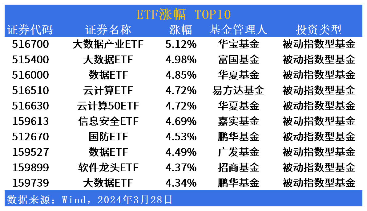 ETF市场日报：“数字化新浪潮”加速构筑新质生产力，债券型ETF市场活跃度下降明显