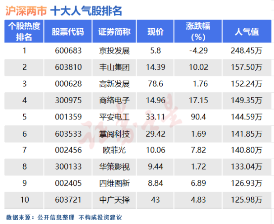 3月28日十大人气股：飞行汽车概念爆发