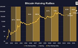 比特币减半后的新高提前到了、减半后还会不会有新高？