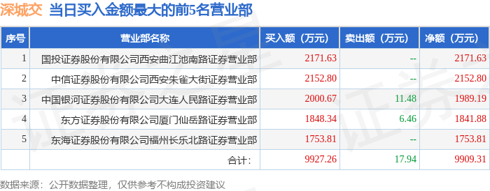 3月28日深城交（301091）龙虎榜数据：游资方新侠上榜