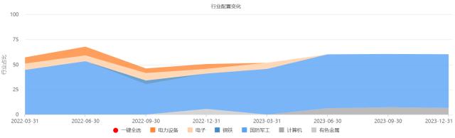 金鹰“先进制造”变“军工制造”，是赢了名利双收，输了基民买单？谁来治理基金“赌”业绩？