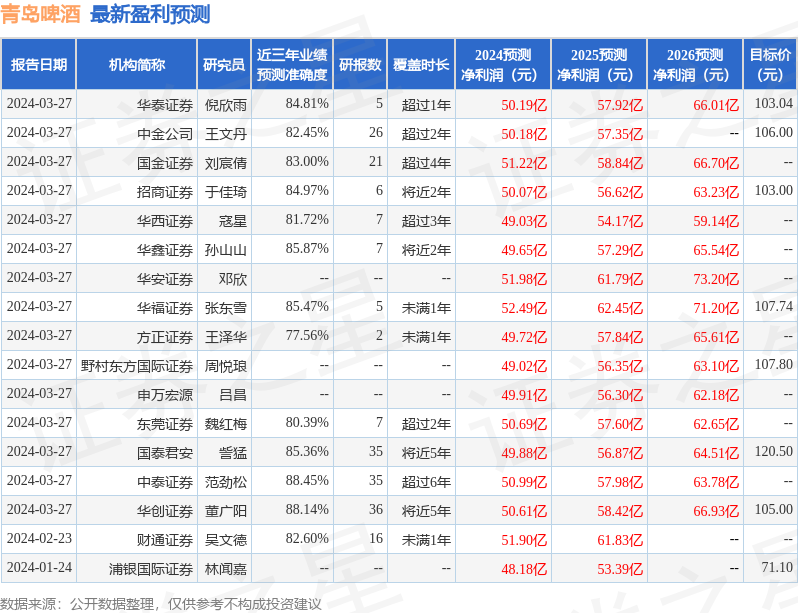 开源证券：给予青岛啤酒增持评级