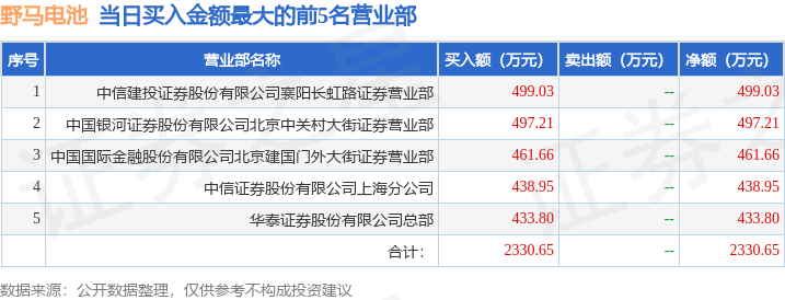 3月28日野马电池（605378）龙虎榜数据：游资北京中关村上榜