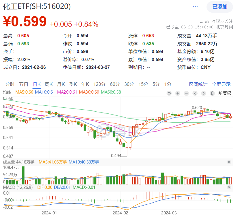 化工板块强势反弹，化工ETF(516020)盘中上探1.85%，成功收复五日线！主力资金加速抢筹