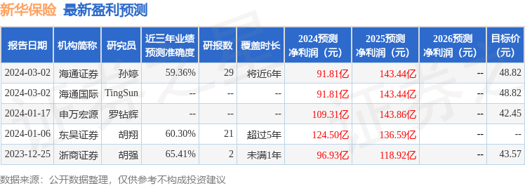 东吴证券：给予新华保险买入评级