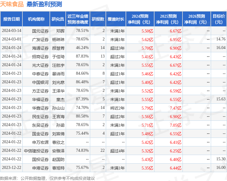 华安证券：给予天味食品买入评级