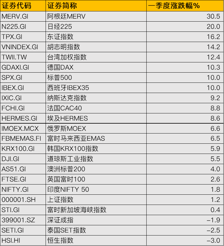 惨烈！港股一季度再次垫底全球！