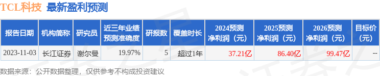 TCL科技：有知名机构磐耀资产参与的多家机构于3月26日调研我司