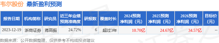 国元证券：给予韦尔股份买入评级，目标价位125.46元