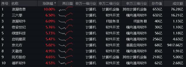 ETF热点收评｜系好安全带！信创领涨，科技起飞！浪潮信息强势涨停，信创ETF基金（562030）盘中最高上探4.23%！