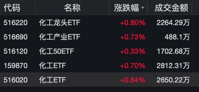 ETF热点收评｜化工板块强势反弹，化工ETF（516020）盘中上探1.85%，成功收复五日线！主力资金加速抢筹