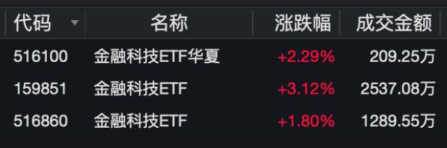 ETF热点收评｜回血！金融科技ETF（159851）收涨3.12%，终结四连阴！“AI+金融”想象空间有多大？