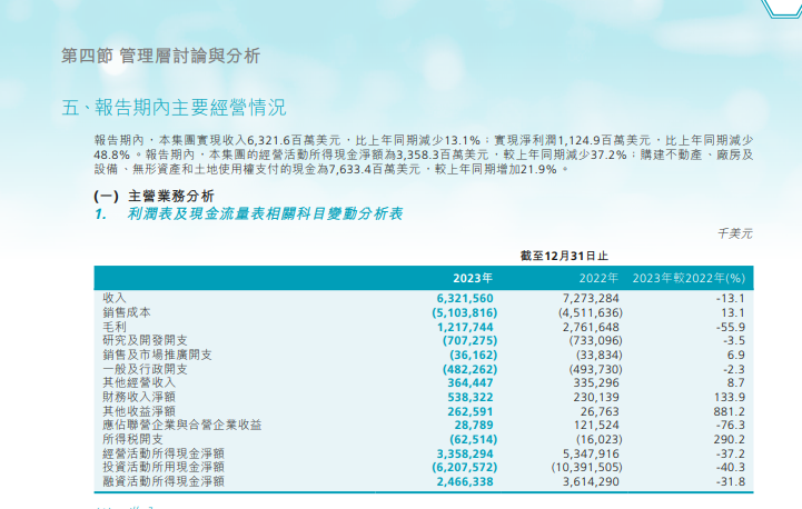 中芯国际财报出炉！归母净利润9亿美元，同比下降50.4%