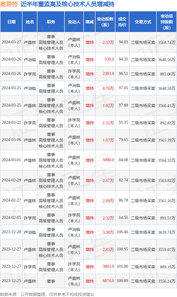 奥普特：3月27日高管卢盛林增持股份合计2.33万股