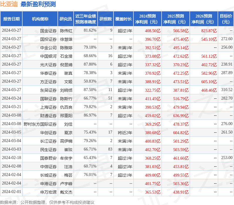 海通国际：给予比亚迪增持评级，目标价位251.68元