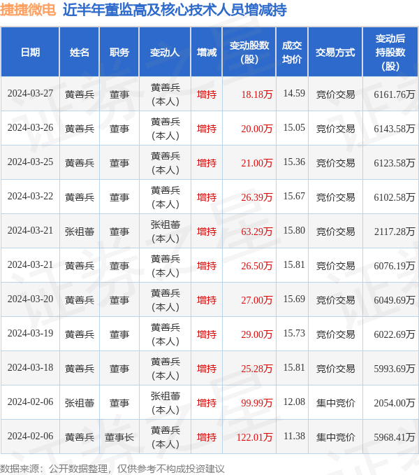 捷捷微电：3月27日高管黄善兵增持股份合计18.18万股