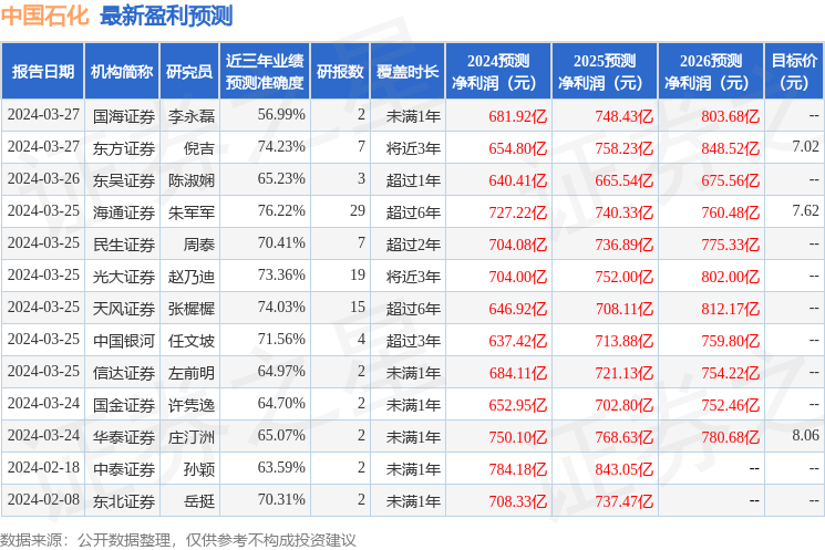 中银证券：给予中国石化买入评级