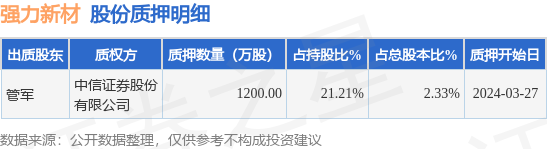 强力新材（300429）股东管军质押1200万股，占总股本2.33%