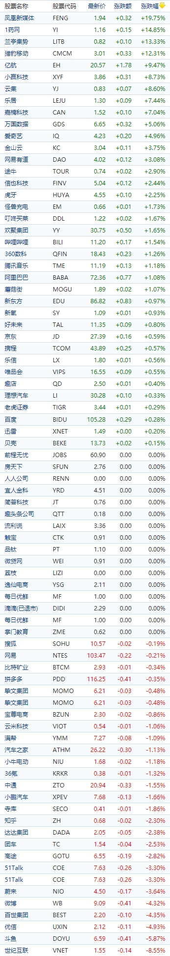 中国概念股收盘：凤凰新媒体涨超19%、猎豹移动涨12%，蔚来跌超3%、悦商集团跌17%