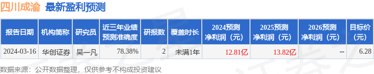 四川成渝：3月28日接受机构调研，华创证券、兴业证券等多家机构参与